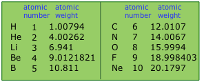Tabla de pesos atómicos de los primeros 10 elementos