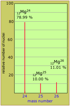 Gráfica que muestra 78.99% es Mg-24, 10% es Mg-25 y 11.01% es Mg-26