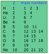 Tabla de elementos con número atómico del 1 al 10 y lista de números másicos de sus isótopos estables