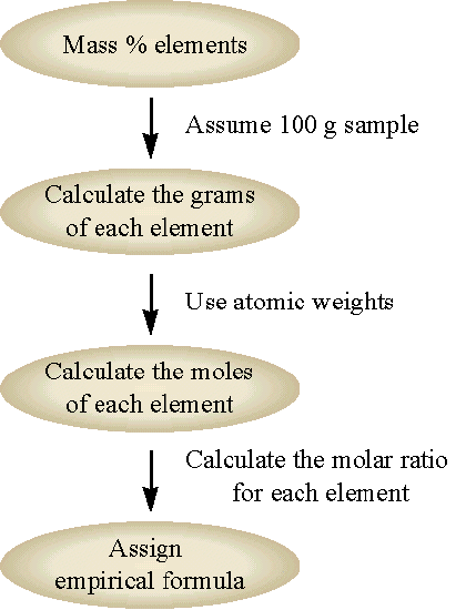 Flowchart. From mass % elements, calculate the grams of each element. Then, use atomic weights to calculate the moles of each element. Then, assign empirical formula by calculating the molar ratio for each element.