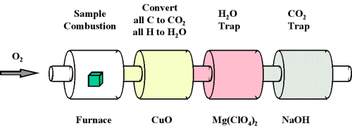 A diagram of a combustion analysis process for determining empirical formulas, with four labeled sections: furnace (sample combustion), CuO (conversion to CO₂ and H₂O), Mg(ClO₄)₂ (H₂O trap), and NaOH (CO₂ trap), with oxygen flowing in.