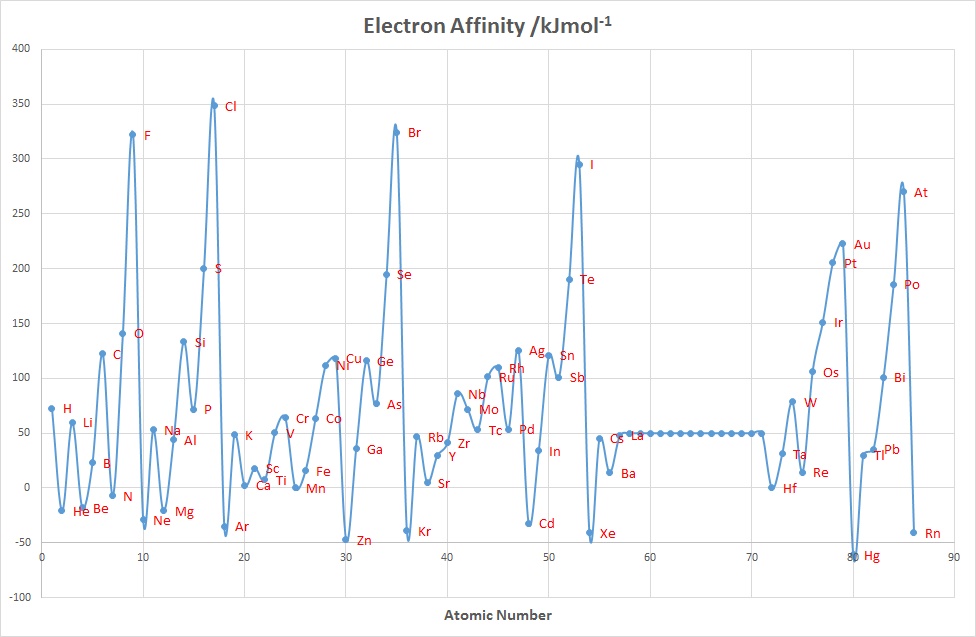 Electron Affinities