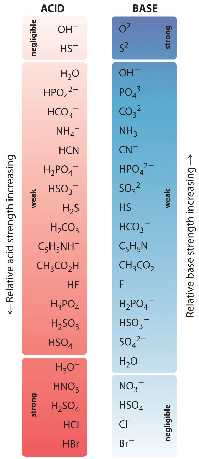 negligible acids are hydroxide ion and HS minius. Strong acids are h3O plus, HNO3, H2SO4, hydrochloric acid, and hydrobromic acid . Strong bases are O minus 2, and S minus 2. Negligible ions are NO3 minus, HSO4 minus, Cl minus, and Br minus. 
