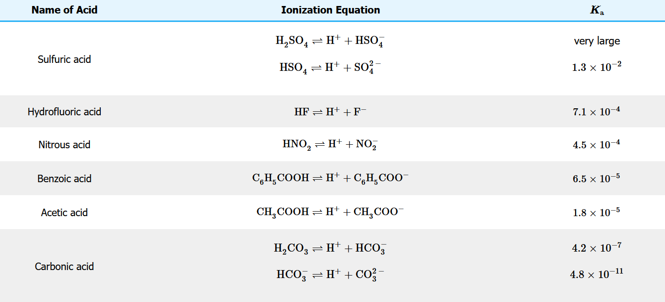 Ka for acids