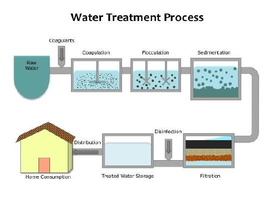 Chemicals for Water Treatment