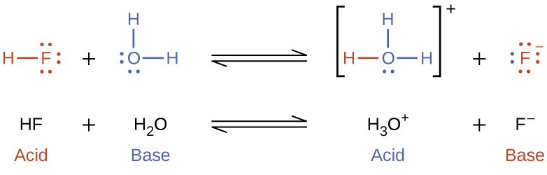 This figure has two rows. In both rows, a chemical reaction is shown. In the first, structural formulas are provided. In this model, in red, is an O atom which has H atoms singly bonded above and to the right. The O atom has lone pairs of electron dots on its left and lower sides. This is followed by a plus sign. The plus sign is followed, in blue, by an N atom with one lone pair of electron dots. The N atom forms a double bond with a C atom, which forms a single bond with a C atom. The second C atom forms a double bond with another C atom, which forms a single bond with another C atom. The fourth C atom forms a double bond with a fifth C atom, which forms a single bond with the N atom. This creates a ring structure. Each C atom is also bonded to an H atom. An equilibrium arrow follows this structure. To the right, in brackets is a structure where an N atom bonded to an H atom, which is red, appears. The N atom forms a double bond with a C atom, which forms a single bond with a C atom. The second C atom forms a double bond with another C atom, which forms a single bond with another C atom. The fourth C atom forms a double bond with a fifth C atom, which forms a single bond with the N atom. This creates a ring structure. Each C atom is also bonded to an H atom. Outside the brackets, to the right, is a superscript positive sign. This structure is followed by a plus sign. Another structure that appears in brackets also appears. An O atom with three lone pairs of electron dots is bonded to an H atom. There is a superscript negative sign outside the brackets. Under the initial equation, is this equation: H subscript 2 plus C subscript 5 N H subscript 5 equilibrium arrow C subscript 5 N H subscript 6 superscript positive sign plus O H superscript negative sign. H subscript 2 O is labeled, &ldquo;acid,&rdquo; in red. C subscript 5 N H subscript 5 is labeled, &ldquo;base,&rdquo; in blue. C subscript 5 N H subscript 6 superscript positive sign is labeled, &ldquo;acid&rdquo; in blue. O H superscript negative sign is labeled, &ldquo;base,&rdquo; in red.