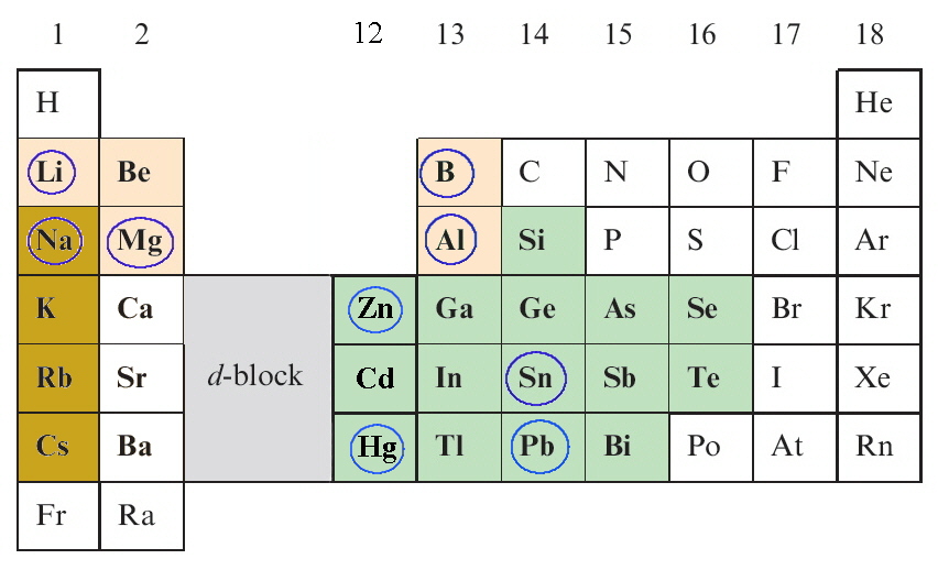 Periodic Table showing Organometallic Types