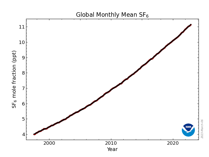 Graph of global monthly mean SF2 with SF2 mole fraction in parts per million as a function of time in years. There is a steady upward trend shown.