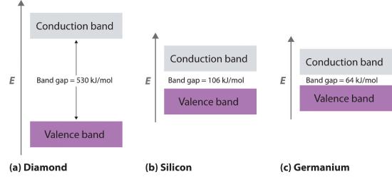 Diamond has a band gap of 530 kJ/mol, Silicon has a band gap of 106 kJ/mol, and Germanium has a band gap of 64 kJ/mol.
