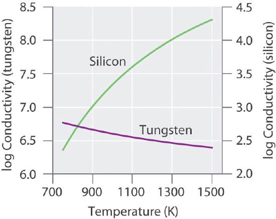 Graph of log conductivity of tungsten and silicon as a function of temperature. As temperature increases, silicon has increasing log conductivity and tungsten has decreasing log conductivity.