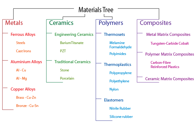 Materials tree diagram. Metals: Ferrous Alloys (steels and cast irons), Aluminium Alloys (Al-Cu, Al-Mg), and Copper Alloys (Brass and Bronze). Ceramics: Engineering ceramics (barium titanate and PZT) and traditional ceramics (stone and porcelain). Polymers: Thermosets (melamine formaldehyde and polyimides), thermoplastics (polypropylene, polyethylene, and nylon), and elastomers (nitrile rubber and silicone rubber). Composites: metal matrix composites (tungsten-carbide cobalt), polymer matrix composites (carbon-fiber reinforced plastics), and ceramic matrix composites.
