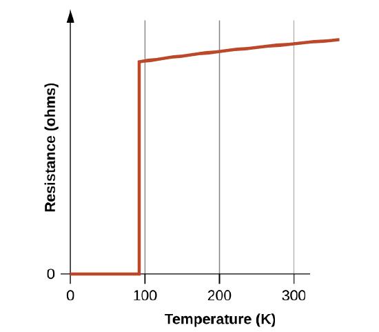 A graph is shown. “Temperature (K)” appears on the horizontal axis, with axis labels present at 0, 100, 200, and 300. The vertical axis is labeled, “Resistance.” This axis begins at 0 and no additional markings are given. The upper end of this axis is terminated with an arrow head pointing upward unlike the horizontal axis. From the origin, a red line segment extends right to a point just left of 100 K. From this point, the plot continues with a vertical red line segment about five sixths of the way to the top of the graph. From the top of this line segment, another red line segment extends up and nearly to the top of the graph to the right.