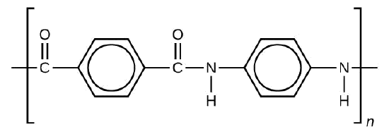 A structural formula is shown for the polymer Kevlar. The structure appears inside brackets which have single dashes extending from them at the left and right ends. Outside the lower right corner of the brackets, an italicized n appears. The structure inside the brackets includes a C atom forming a double bond with an O atom and a bond with a benzene ring. The benzene ring forms a bond with another C atom which has a double bond with an O atom. The C atom is bonded to an N atom. The N atom is bonded to an H atom and a benzene ring. The benzene ring bonds with another N atom which is also bonded to an H atom.