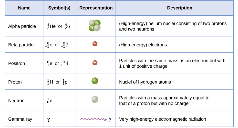 positron particle symbol