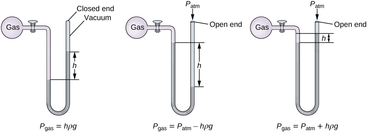 8.2: Gas Pressure - Chemistry LibreTexts