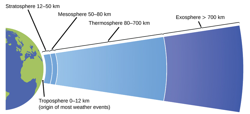 This diagram shows half of a two dimensional view of the earth in blue and green. A narrow white layer, labeled “troposphere 0 dash 12 k m” covers this hemisphere. This layer is also labeled “layer where most weather events originate.” Next, a thicker light blue layer labeled “Stratosphere 12 dash 50 k m” is shown. This is followed by a slightly thinner layer also in light blue labeled “Mesosphere 50 dash 80 k m.” Following this layer is a relatively thick light blue layer labeled “Thermosphere 80 dash 700 k m.” A blue layer appears that covers the rightmost two thirds of the diagram. This region gradually darkens from a lighter blue at the left to a dark blue at the right. This region of the diagram is labeled “exosphere greater than 700 k m.”