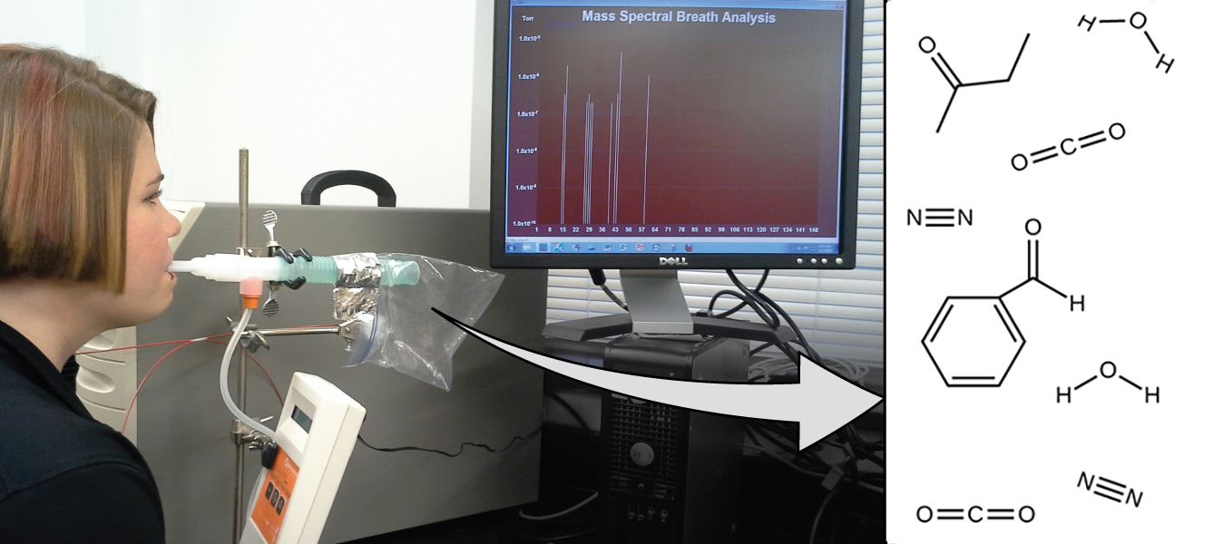 A person is shown blowing into a tube connected to a plastic bag. There is a computer screen displaying data that reads “Mass Spectral Breath Analysis.” An arrow from the plastic bag points to an illustration of different molecular compounds contained in the person’s exhalation