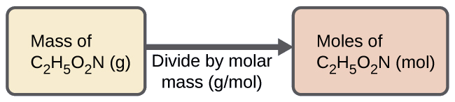 A diagram of two boxes connected by a right-facing arrow is shown. The box on the left contains the phrase, “Mass of C subscript 2 H subscript 5 O subscript 2 N ( g )” while the box on the right contains the phrase, “Moles of C subscript 2 H subscript 5 O subscript 2 N ( mol ).” There is a phrase under the arrow that says “Divide by molar mass (g / mol).”