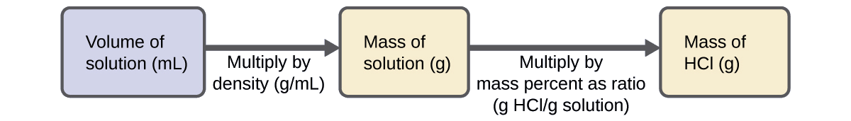 A diagram of three boxes connected by a right-facing arrow in between each is shown. The box on the left contains the phrase, “Volume of solution ( m L ),” the middle box reads, “Mass of solution ( g ),” while the one on the right contains the phrase, “Mass of H C l ( g ).” There is a phrase under the left arrow that says, “Multiply by density ( g / m L )” and under the right arrow it states, “Multiply by mass percent as ratio ( g H C l / g solution ).”