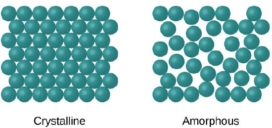 Two images are shown and labeled, from left to right, “Crystalline” and “Amorphous.” The crystalline diagram shows many circles drawn in rows and stacked together tightly. The amorphous diagram shows many circles spread slightly apart and in no organized pattern.