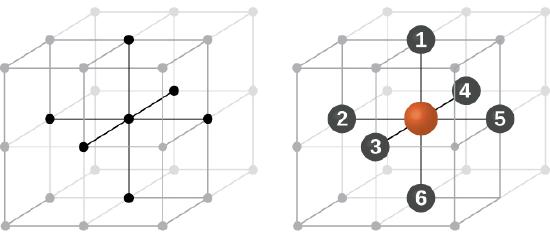 A diagram of two images is shown. In the first image, eight stacked cubes that make up one large cube are shown. Three lines that run from top to bottom, front to back and sided to side in the middle of the structure are shaded darker than the rest of the lines. The second image shows the same set of cubes, but this time spheres at the end of each line are numbered; the horizontal line that goes left to right is labeled with a “2” and a “5,” the vertical line is labeled with a “1” and a “6” and the line that goes horizontally front to back is labeled with a “3” and a “4.”