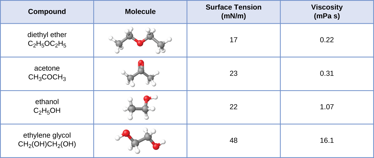 This table has four columns and five rows. The first row is a header row, and it labels each column: “Compound,” “Molecule,” “Surface Tension ( m N / m ),” and “Viscosity ( m P a dot s ).” Under the “compound” column are the following: diethyl ether C subscript 2 H subscript 5 O C subscript 2 H subscript 5; acetone C subscript 2 H subscript 5 O C subscript 2 H subscript 5; ethanol C subscript 2 H subscript 5 O H; ethylene glycol C H subscript 2 ( O H ) C H subscript 2 ( O H ). Under the “Molecule” column are ball-and-stick representations of each compound. The first shows two grey spheres bonded together. The first grey sphere is also bonded to three white spheres. The second grey sphere is bonded to two white spheres and a red sphere. The red sphere is bonded to another grey sphere. The grey sphere is bonded to two white spheres and another grey sphere. The last grey sphere is bonded to three white spheres. The second shows three grey spheres bonded tighter. The two grey spheres on the end are each bonded to three white spheres. The grey sphere in the middle is bonded to one red sphere. The third shows two grey spheres bonded together. The first grey sphere is bonded to three white spheres and the second grey sphere is bonded to two white spheres and a red sphere. The red sphere is bonded to a white sphere. The fourth shows two grey spheres bonded together. Each grey sphere is bonded to two white spheres and a red sphere. Each red sphere is also bonded to one white sphere. Under the “Surface Tension ( m N / m )” column are the following: 17, 23, 22 and 48. Under the “Viscosity ( m P a dot s )” column are the following: 0.22, 0.31, 1.07, and 16.1.