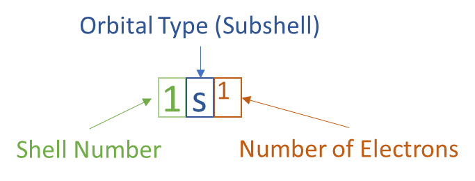 The electron configuration 1s^1 is shown where the shell number points to the first number, orbital type or subshell points to the letter s, and number of electrons points to the superscripted number. 