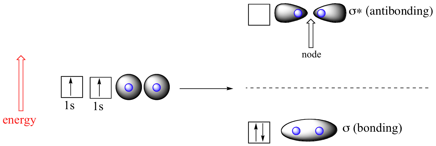 Two 1 s orbitals form 1 full orbital in the bonding sigma orbital. 