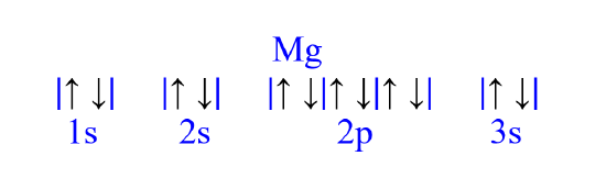 Filled Mg Box orbital diagram 1s2, 2s2, 2p6, 3s2