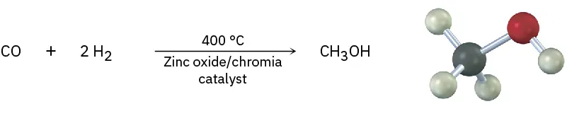 Carbon monoxide reacts with two equivalents of H 2 in the presence of 400 degree Celsius and zinc oxide, chromia catalyst to form methanol, represented by formula and ball-and-stick.