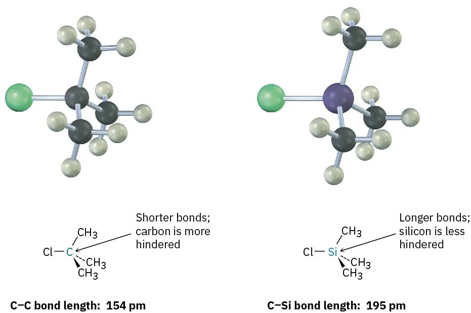 Ball-and-stick model of chlorotrimethylsilane and tertiary-butyl chloride. Carbon is more hindered for tertiary-butyl chloride and has shorter bonds. Silicon is less hindered for chlorotrimethylsilane and bonds are longer.