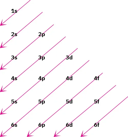 آرایش مداری شامل اوربیتال ها به ترتیب 1s; 2s; 2p-3s; 3p-4s; 3d-4p-5s; 4d-5p-6s; 4f-5d-6s; 4f-5d-6p; 5f-6d; و 6f. فلش نشان دهنده نظم است که در آن اوربیتال ها با الکترون پر می شوند.