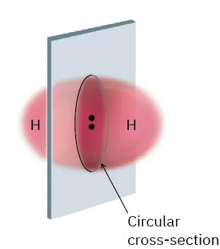 The cylindrical symmetry of H 2 molecule featuring a circular cross-section having two electrons.