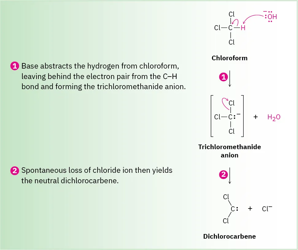 A 2-step mechanism shows chloroform reacting with hydroxide ion to form trichloromethanide anion, which spontaneously decomposes to dichlorocarbene and chloride ion.