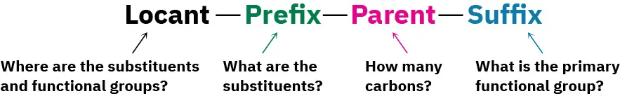 The parts of a chemical name according to the I U P A C system of nomenclature are represented. The chemical name contains 4 parts, locant, prefix, parent, and suffix.