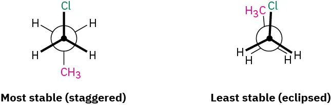 Two Newman projections are represented. The first and second structures are labeled, most stable (staggered) and Least stable (eclipsed), respectively.