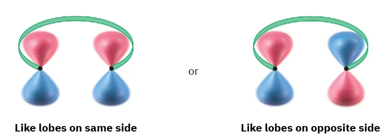 Two orbital pictures in which one figure has like lobes on the same side. The other figure has like lobes on the opposite side. The figures are separated by or.