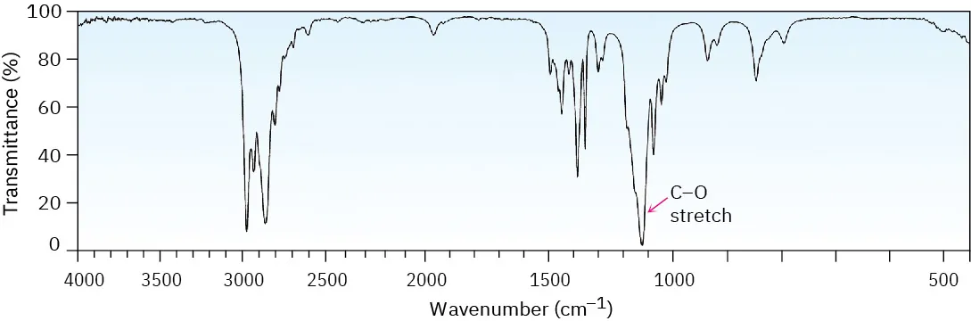 An infrared spectrum with peaks around around 3000 centimeters inverse, and around 1200-1100 centimeters inverse, labeled C-O stretch.