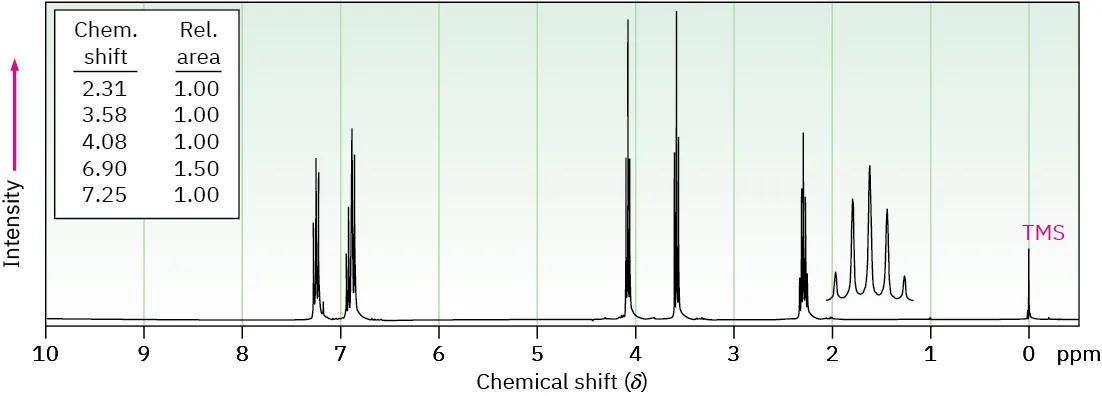 Proton N M R with shifts at 2.31 (pentet), 3.58 (triplet), 4.08 (triplet) 6.90 and 7.25 (multiplets). Relative areas are 1.00, 1.00, 1.00, 1.50, and 1.00 respectively.