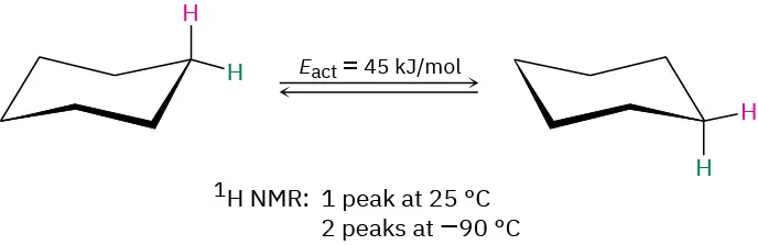 Cyclohexane undergoes ring flip; E act equals 45 kJ per mol, one H N M R peak at 25 degrees and two peaks at -90 degrees Celsius.