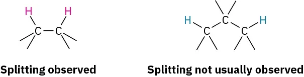 First structure labeled splitting observed shows adjacent carbon atoms, each bonded to hydrogen. Second structure labeled splitting not usually observed has 3-carbon chain, hydrogens on non-adjacent carbons.