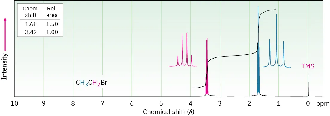 1 H N M R spectrum of bromoethane shows singlet peak at 0 (T M S), triplet peak at 1.8, and quartet peak at 3.4 parts per million.