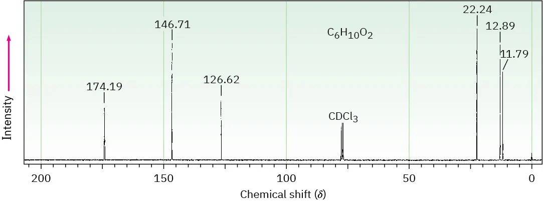 The carbon-13 spectra show peaks at 11.79, 12.89, 22.24, 126.62, 146.71, and 174.19.