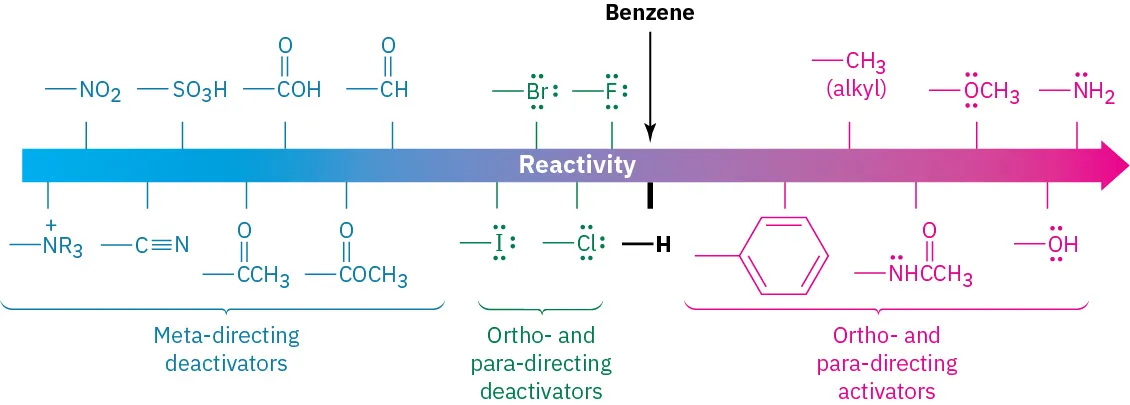 Meta-directing deactivators, ortho and para-directing deactivators, and ortho-and-para directing activators are arranged in order of increasing reactivity.