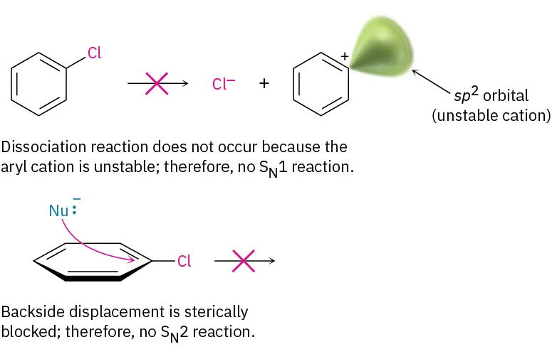 A non-feasible reaction shows chlorobenzene forming chloride ion and benzene with a positive charge. In another non-feasible reaction, nucleophile attacks C 1 of chlorobenzene.