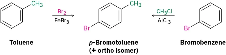 Toluene reacts with bromine in the presence of iron tribromide to form ortho- and para-bromotoluene. The same products are formed when bromobenzene reacts with chloromethane in the presence of iron tribromide.