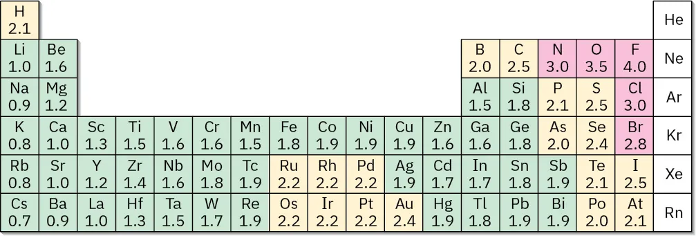 Green elements on the left side of the periodic table, such as Lithium, have low electronegativity. Red elements on the right side, such as Oxygen, have high electronegativity.