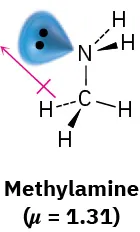 The chemical structure of methylamine and its direction of dipole moment.