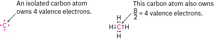 An illustration shows two figures. The first figure shows a carbon atom with an electron on all its four sides. The supporting text reads “An isolated carbon atom owns 4 valence electrons.” The second figure shows a carbon atom with a pair of electrons and a hydrogen atom on all its four sides. The supporting text reads “This carbon atom also owns 8 over 2 equals 4 valence electrons.”