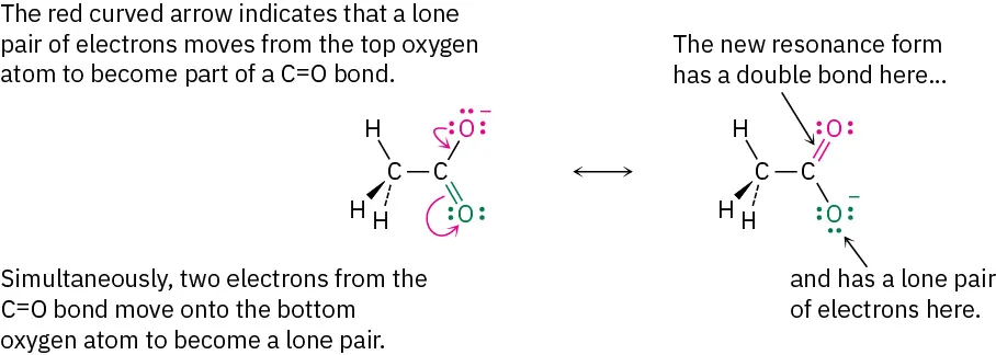 An illustration shows two images exhibiting resonance forms. The first illustration image shows a kekulé line bond where two carbon atoms exhibit a single bond between them. The first carbon atom shares a line, dashed, and wedged bond between three hydrogen atoms. The second carbon atom is single bonded to a negatively charged oxygen atom with three pairs of electrons. A pair of electrons is shown moving from this oxygen atom to the carbon atom. These electrons move to the other oxygen atom double bonded to this carbon atom. The second illustration image shows the same kekulé line bond with changes in the oxygen atoms. The oxygen atom from which the electrons were released becomes positively charged with just two pairs of electrons and is double bonded with the carbon atom. The oxygen atom that received electrons becomes negatively charged and shows 3 pairs of electrons and shares a single bond with the carbon atom.